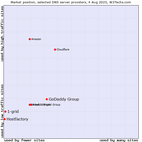 Market position of GoDaddy Group vs. 1-grid vs. Hostfactory