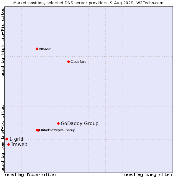 Market position of GoDaddy Group vs. Imweb vs. 1-grid