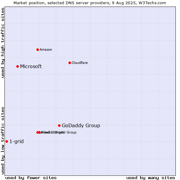 Market position of GoDaddy Group vs. Microsoft vs. 1-grid