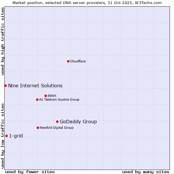 Market position of GoDaddy Group vs. 1-grid vs. Nine Internet Solutions