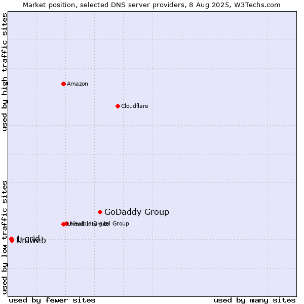 Market position of GoDaddy Group vs. Uniweb vs. 1-grid