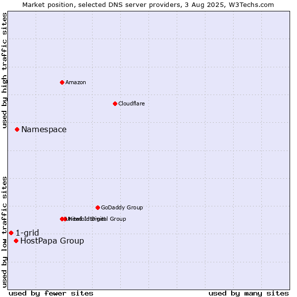 Market position of Namespace vs. HostPapa Group vs. 1-grid