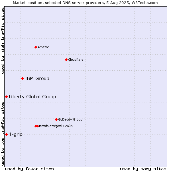Market position of IBM Group vs. 1-grid vs. Liberty Global Group