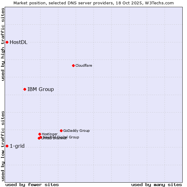 Market position of IBM Group vs. 1-grid vs. HostDL