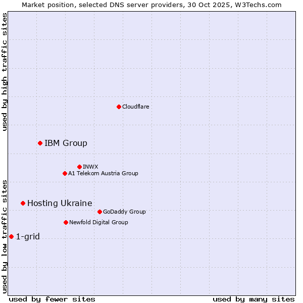 Market position of IBM Group vs. Hosting Ukraine vs. 1-grid