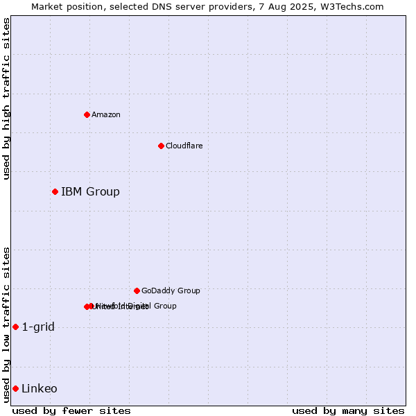 Market position of IBM Group vs. 1-grid vs. Linkeo