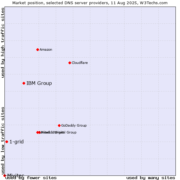 Market position of IBM Group vs. 1-grid vs. Mivitec