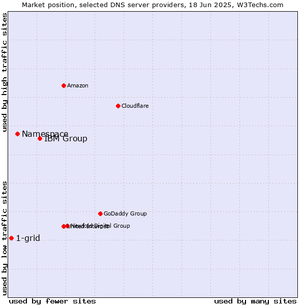 Market position of IBM Group vs. Namespace vs. 1-grid