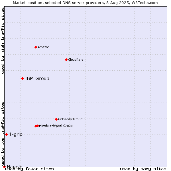 Market position of IBM Group vs. 1-grid vs. Nanelo