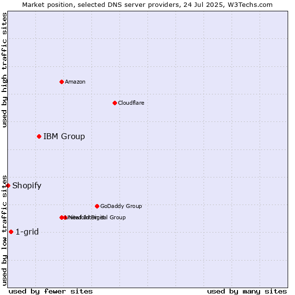 Market position of IBM Group vs. 1-grid vs. Shopify