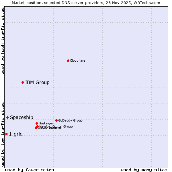 Market position of IBM Group vs. Spaceship vs. 1-grid