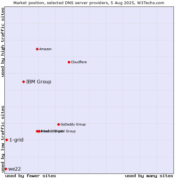 Market position of IBM Group vs. 1-grid vs. we22