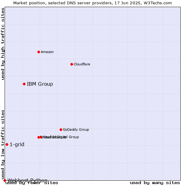 Market position of IBM Group vs. 1-grid vs. Webhost Python