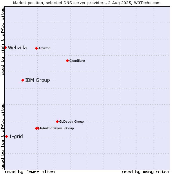 Market position of IBM Group vs. 1-grid vs. Webzilla