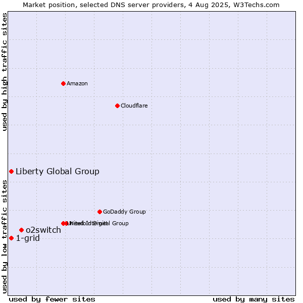 Market position of o2switch vs. 1-grid vs. Liberty Global Group