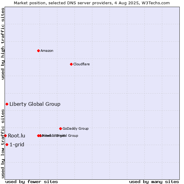 Market position of 1-grid vs. Liberty Global Group vs. Root.lu