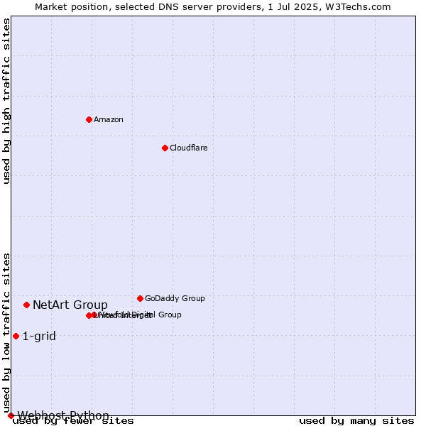 Market position of NetArt Group vs. 1-grid vs. Webhost Python