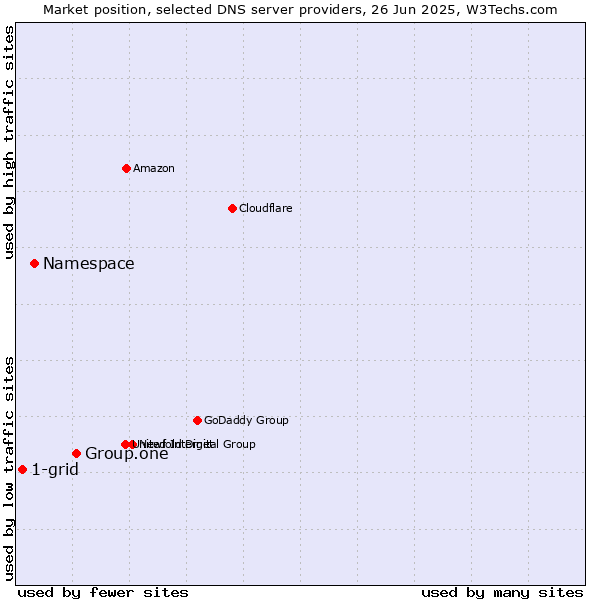 Market position of Group.one vs. Namespace vs. 1-grid