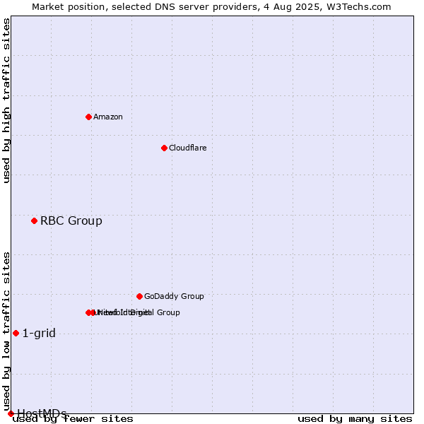 Market position of RBC Group vs. 1-grid vs. HostMDs