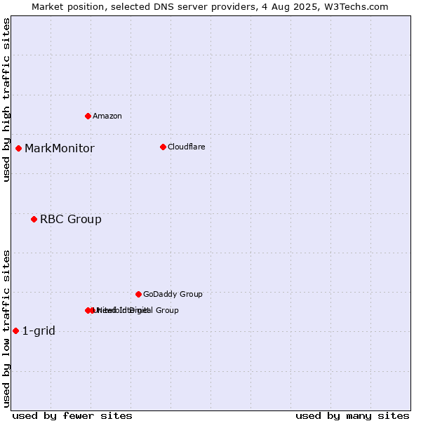 Market position of RBC Group vs. MarkMonitor vs. 1-grid
