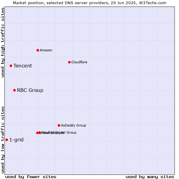 Market position of RBC Group vs. Tencent vs. 1-grid