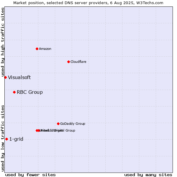 Market position of RBC Group vs. 1-grid vs. Visualsoft