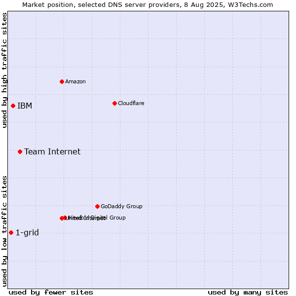 Market position of Team Internet vs. IBM vs. 1-grid