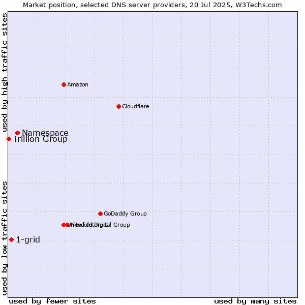 Market position of Namespace vs. 1-grid vs. Trillion Group