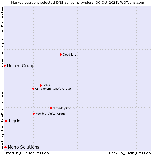 Market position of 1-grid vs. Mono Solutions vs. United Group