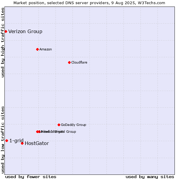 Market position of HostGator vs. 1-grid vs. Verizon Group