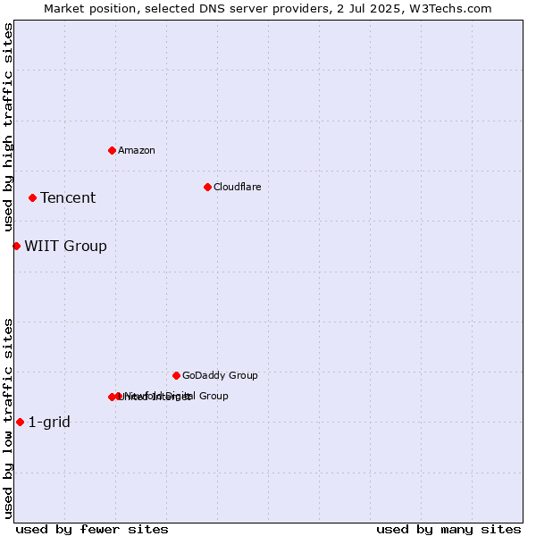 Market position of Tencent vs. 1-grid vs. WIIT Group
