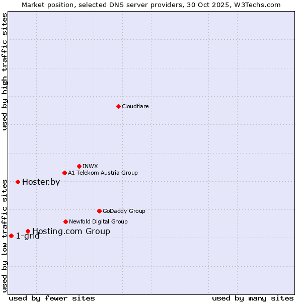 Market position of Hosting.com Group vs. Hoster.by vs. 1-grid