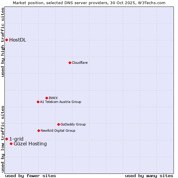Market position of Güzel Hosting vs. 1-grid vs. HostDL