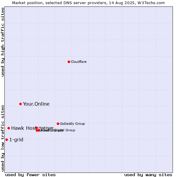 Market position of Your.Online vs. Hawk Host vs. 1-grid