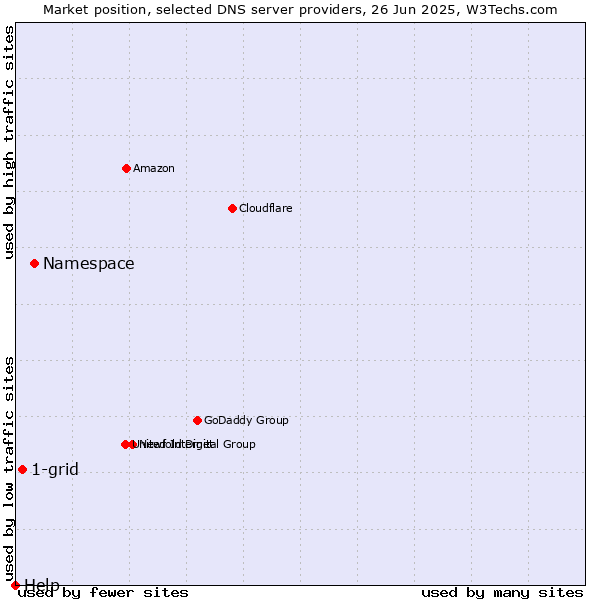Market position of Namespace vs. 1-grid vs. Help