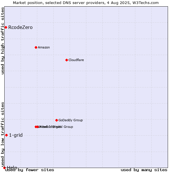 Market position of 1-grid vs. RcodeZero vs. Help
