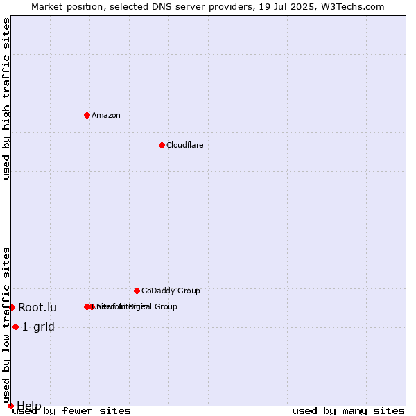 Market position of 1-grid vs. Root.lu vs. Help