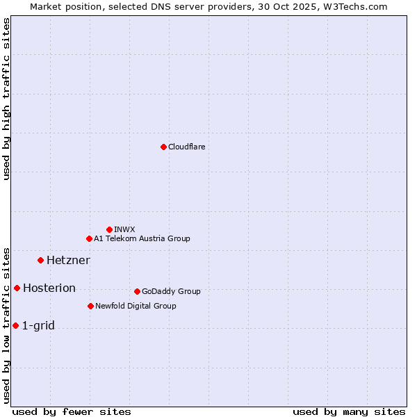 Market position of Hetzner vs. Hosterion vs. 1-grid