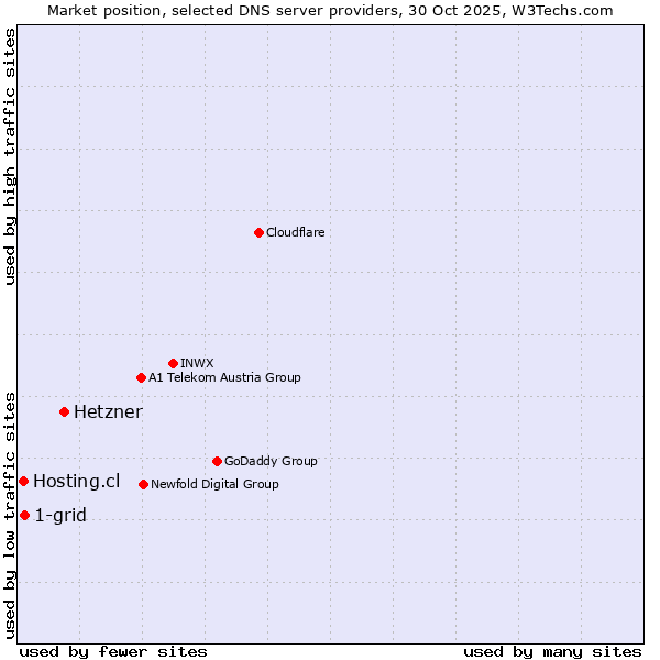 Market position of Hetzner vs. 1-grid vs. Hosting.cl