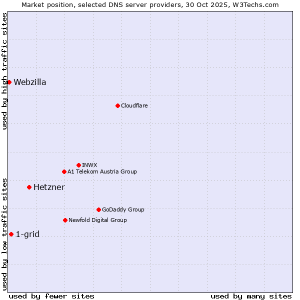 Market position of Hetzner vs. 1-grid vs. Webzilla