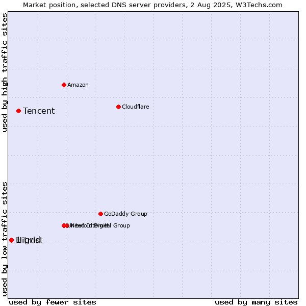 Market position of Tencent vs. 1-grid vs. Hitrost