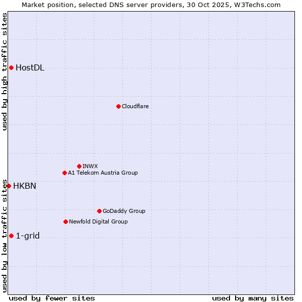 Market position of 1-grid vs. HostDL vs. HKBN
