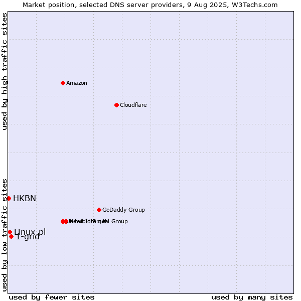 Market position of 1-grid vs. Linux.pl vs. HKBN