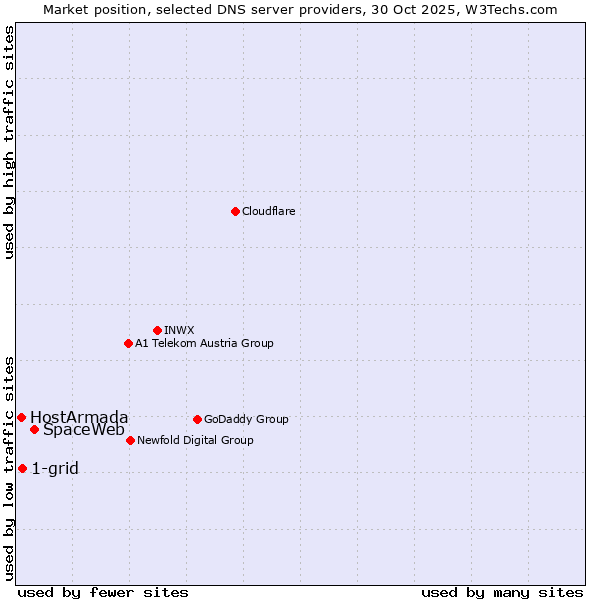 Market position of SpaceWeb vs. 1-grid vs. HostArmada