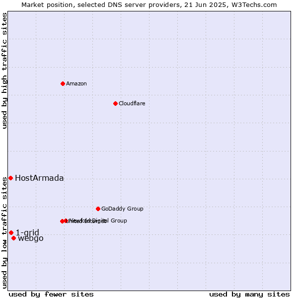 Market position of webgo vs. 1-grid vs. HostArmada