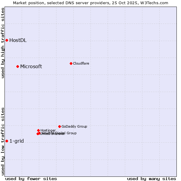 Market position of Microsoft vs. 1-grid vs. HostDL