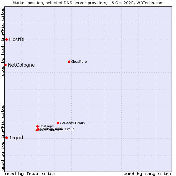 Market position of 1-grid vs. HostDL vs. NetCologne
