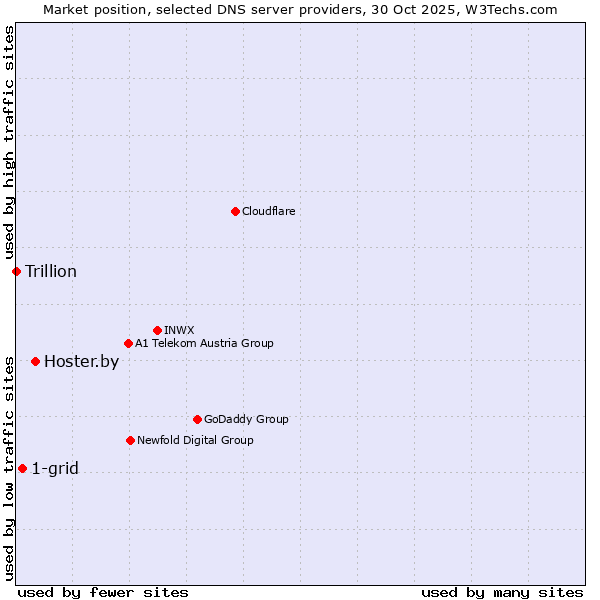 Market position of Hoster.by vs. 1-grid vs. Trillion
