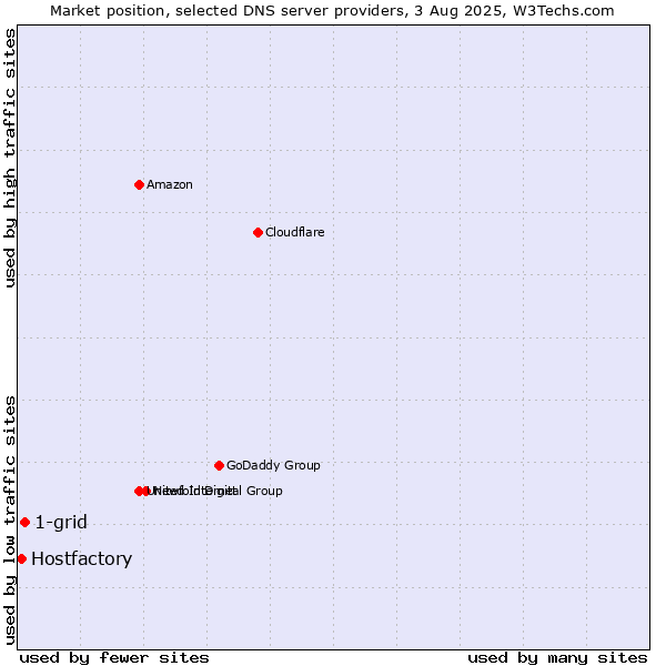 Market position of 1-grid vs. Hostfactory