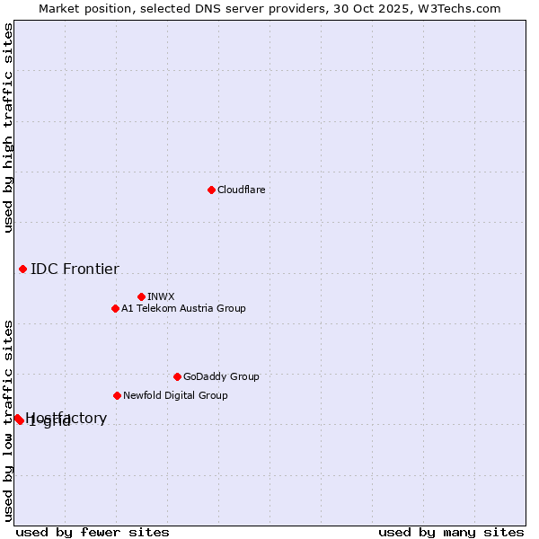 Market position of IDC Frontier vs. 1-grid vs. Hostfactory
